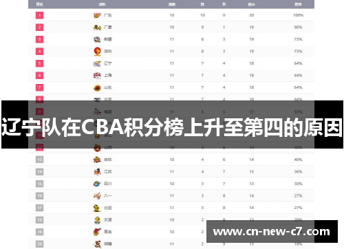 辽宁队在CBA积分榜上升至第四的原因 辽宁队在CBA积分榜上升至第四的原因